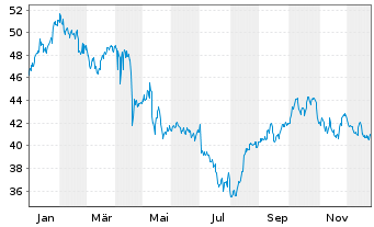 Chart iShares Tr.-DJ Healthc.Prov.I. - 1 Jahr