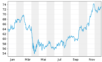 Chart iShares Tr.-DJ US Pharm.Idx - 1 Jahr
