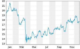 Chart iShares Tr.-DJ US Oil Eq.&S.I. - 1 Jahr