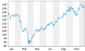 Chart iShares Tr.-Russ. Microcap Idx - 1 Jahr
