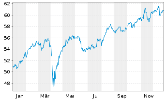 Chart iShares Tr.-MSCI EAFE VAl.Ind. - 1 Jahr