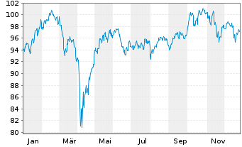 Chart iShares Tr.-MSCI EAFE Gwth Idx - 1 Jahr
