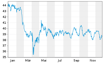 Chart iShsTr.-MSCI New Zealand ETF - 1 Jahr