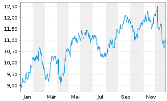 Chart IShs Tr.-MSCI Brazil SM Cap I. - 1 Jahr