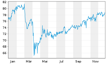 Chart iShares Tr.-Russell 200 Val.I. - 1 Jahr