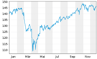 Chart iShares Tr.-Russell 200 Ind.Fd - 1 Jahr