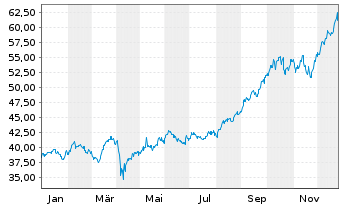 Chart iShTr.-MSCI All Peru ETF - 1 Jahr