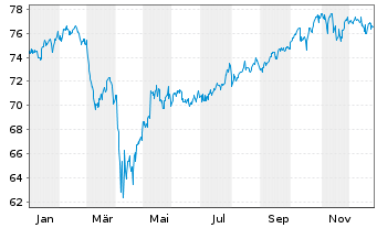 Chart iShs Tr.-Core Agg. Alloc. ETF - 1 Jahr