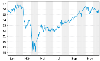 Chart iShs Tr.-Core Growth Alloc.ETF - 1 Jahr