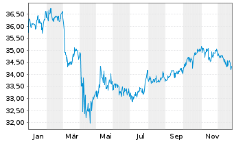 Chart iShares Tr.-Cons. Alloc. ETF - 1 Jahr