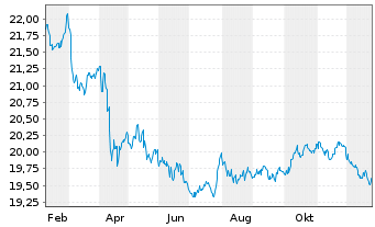 Chart iShsTr.-iShs US Treas.Bond ETF - 1 Jahr