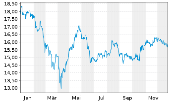 Chart IShs Tr.-MSCI Indon.Inv.M.I.Fd - 1 Jahr