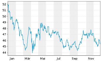 Chart iShares Tr.-MSCI India ETF - 1 Jahr