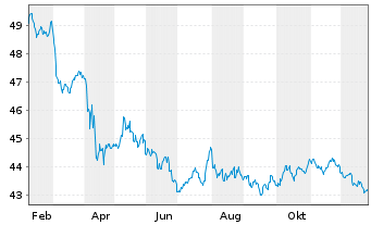 Chart iShs Tr.-Float.Rate Bd. ETF - 1 Year
