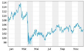 Chart iShares Tr.-Core Hgh Divid.ETF - 1 Jahr