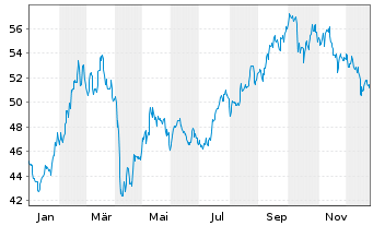 Chart iSharesT-MSCI China Index Fund - 1 Jahr
