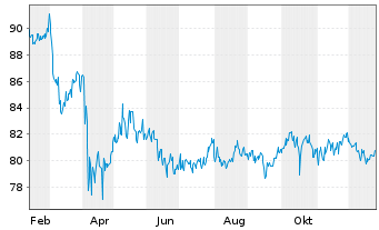 Chart iShsTr.-MSCI USA Min Vol F.ETF - 1 Jahr