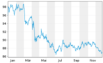 Chart iShares Tr.-Barc.0-5 Y.TIPS Bd - 1 Jahr