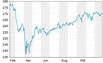 Chart iShs Tr.-MSCI USA Qual.Fac.ETF - 1 Jahr