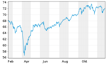 Chart iShs Tr.-Co.MSCI T.Intl St.ETF - 1 Jahr