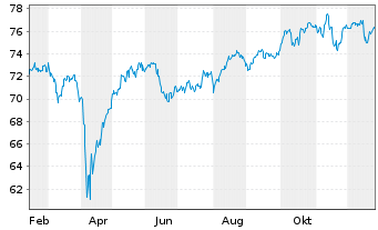 Chart iShares Tr.-Core MSCI EAFE ETF - 1 Jahr
