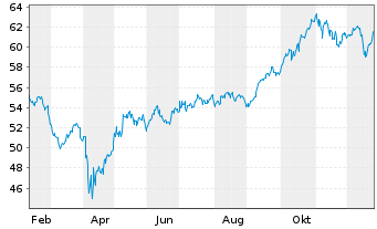 Chart iShs Tr.-MSCI Em.Mkts ex.China - 1 Jahr