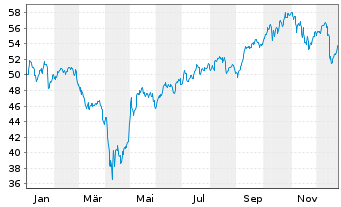 Chart iShares Inc.-MSCI Taiwan ETF - 1 Jahr