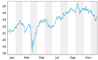 Chart iShs Inc.-MSCI Singapore ETF - 1 Year