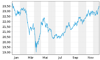 Chart iShares Inc.-MSCI Malaysia ETF - 1 Jahr