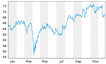 Chart iShares Inc.-MSCI Japan ETF - 1 Jahr