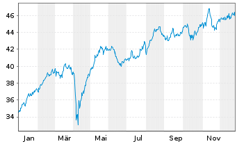 Chart iShs Inc.-MSCI Italy ETF - 1 Jahr