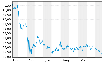Chart iShs Tr.- 0-5Y.High Yi.C.B.ETF - 1 Jahr