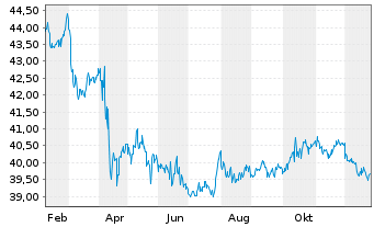 Chart iShs Tr.-iS.Core Tot.USD Bd M. - 1 Jahr