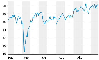 Chart iShs Tr.-Core MSCI Europe ETF - 1 Jahr