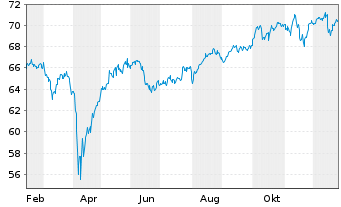 Chart iShsTr.-Core MSCI Intl Dev.Mkt - 1 Jahr