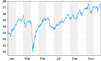 Chart IShs T.-iShares MSCI Utd K.ETF - 1 Jahr