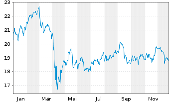 Chart iShs-Mortgage Real Estate ETF - 1 Jahr