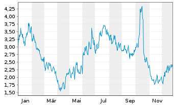 Chart Perspective Therapeutics Inc. - 1 Jahr