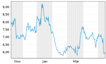 Chart ACCESS Newswire Inc. - 1 Jahr