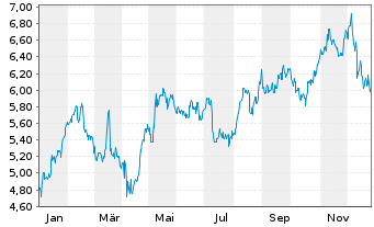 Chart Itau Unibanco Banco Multip.S.A (ADRs) - 1 Year