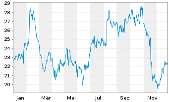 Chart I3 Verticals Inc. Cl. A  - 1 Jahr