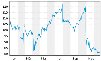 Chart Itron Inc. - 1 Jahr