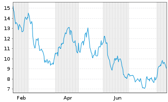 Chart Ivanhoe Electric Inc. - 1 Jahr