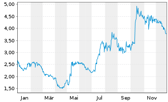 Chart IZEA Worldwide Inc. - 1 Jahr