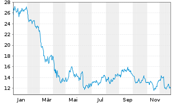 Chart J Jill Inc. - 1 Jahr