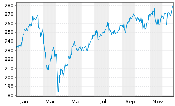 Chart JPMorgan Chase & Co. - 1 Jahr