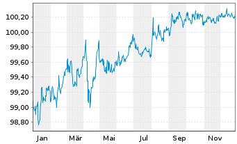 Chart JPMorgan Chase & Co. DL-Notes 2014(26) - 1 Jahr