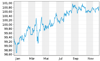 Chart JPMorgan Chase & Co. DL-Notes 2015(27) - 1 Jahr