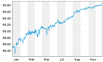 Chart JPMorgan Chase & Co. DL-Notes 2016(26/26) - 1 Jahr