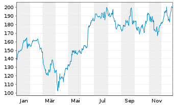 Chart Jabil Inc. - 1 Year